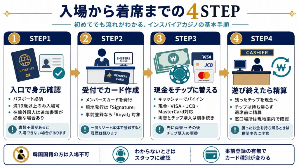 インスパイアカジノ入場方法