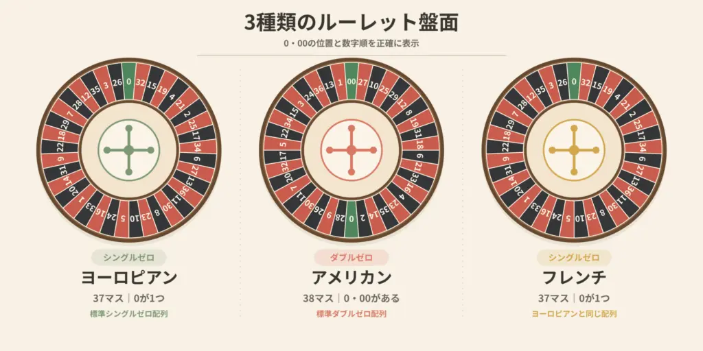 ヨーロピアン・アメリカン・フレンチルーレットの盤面と数字配列の違いを比較した図解