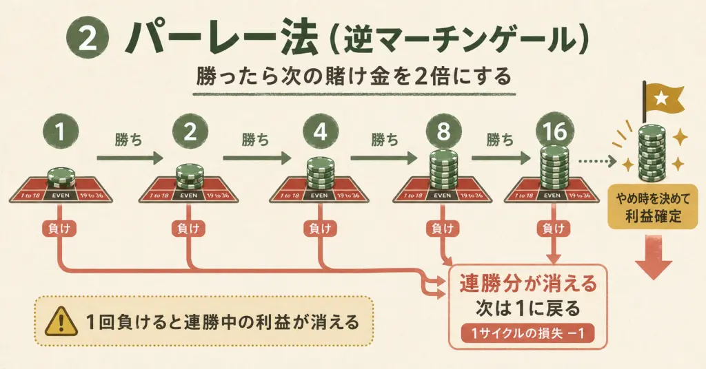 パーレー法で勝つたびに賭け金を1・2・4・8・16と倍にし、負けたら連勝分の利益が消えて1に戻る流れと、やめ時による利益確定を示した図解