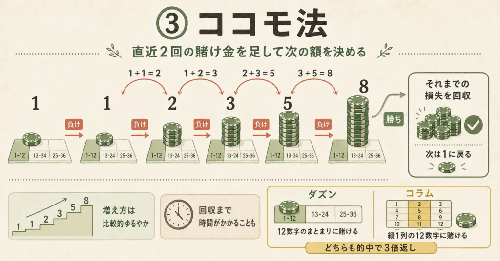 ココモ法で直近2回の賭け金を足し、1・1・2・3・5・8と増額する流れと、ダズン・コラムの賭ける場所や3倍配当の仕組みを示した図解