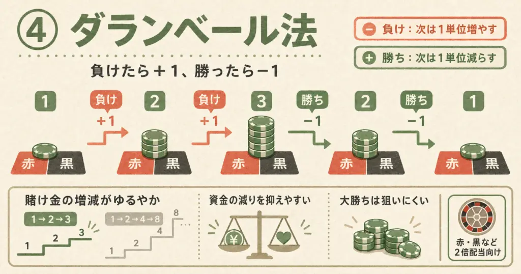 ダランベール法で負けたら賭け金を1単位増やし、勝ったら1単位減らす流れを、1・2・3・2・1の具体例と赤黒の2倍配当で示した図解