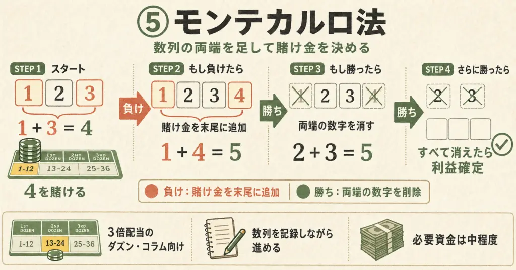 モンテカルロ法で数列の両端を足して賭け金を決め、負けたら末尾に追加、勝ったら両端を削除し、すべて消えるまでの流れを示した図解