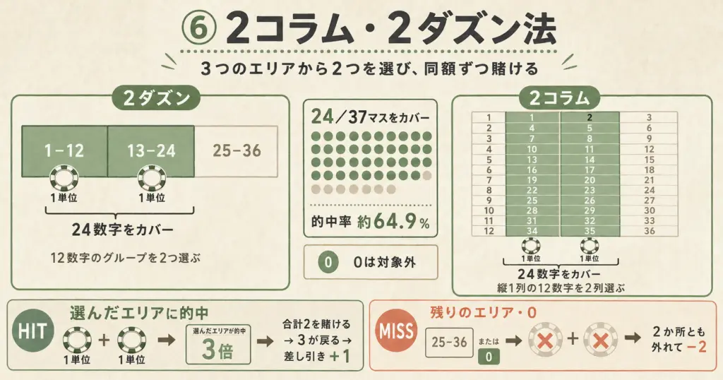 2コラム・2ダズン法で3つのエリアから2つを選び同額ずつ賭け、24／37マスをカバーする方法と、的中時プラス1・外れた場合マイナス2になる仕組みを示した図解