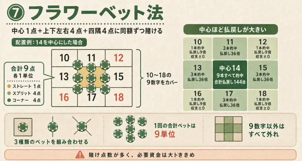 フラワーベット法で14を中心とする4つの交点に同額を賭け、10〜18の9数字を花形にカバーする配置と、中心ほど複数のコーナーベットが重なる仕組みを示した図解